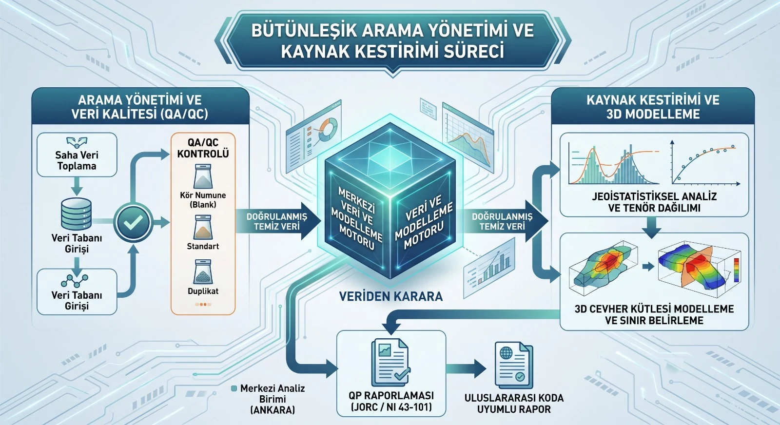 Bütünleşik arama yönetimi, QA/QC ve kaynak kestirimi süreci